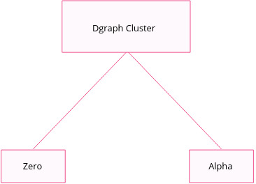 Structure of a Dgraph cluster