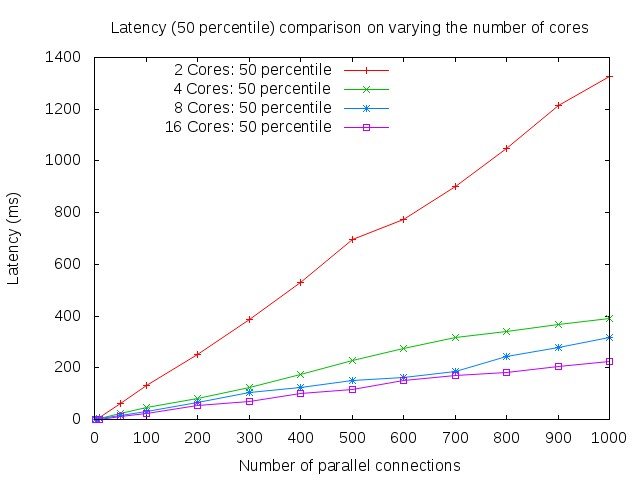 50 percentile latency on varying number of cores