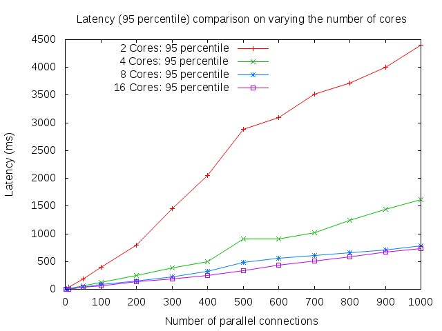 95 percentile latency on varying number of cores