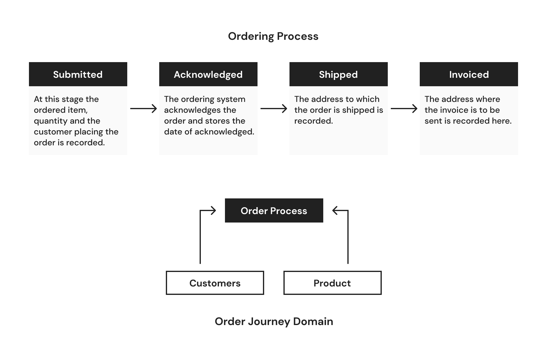Understanding the Ordering Journey