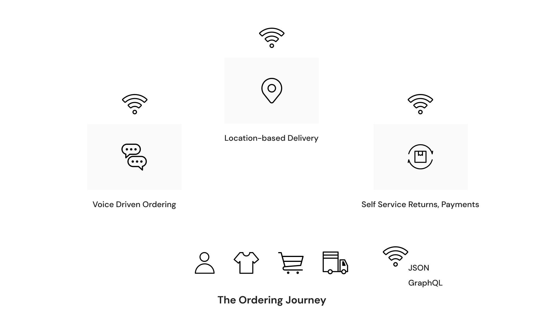 The Ordering Journey
