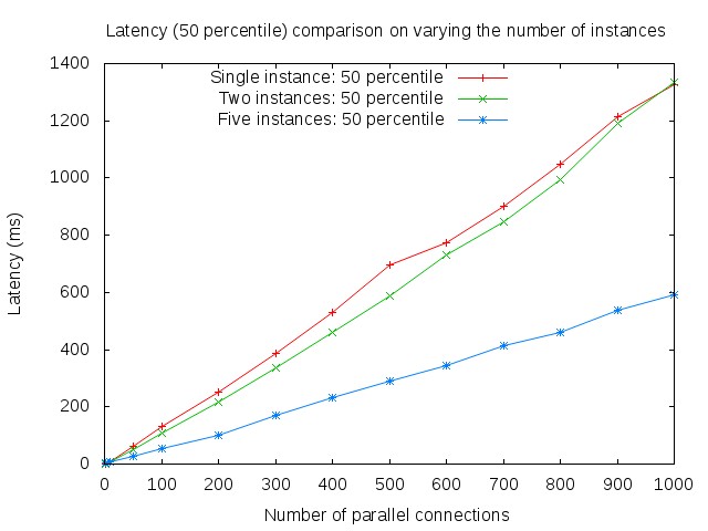 50 percentile latency on varying number of instances