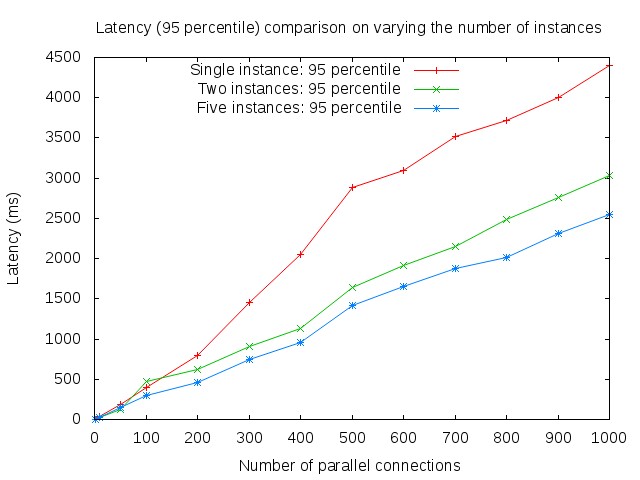 95 percentile latency on varying number of instances