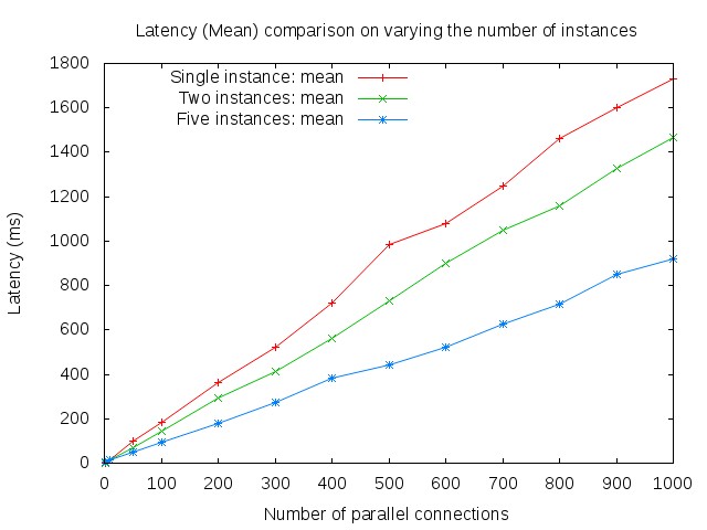 mean latency on varying number of instances