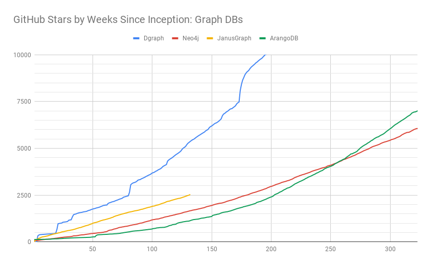 Dgraph vs other graph DBs
