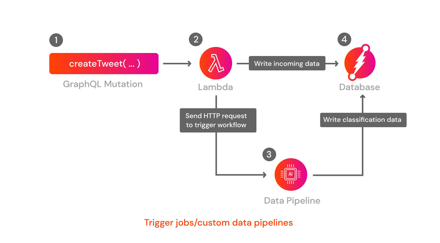 Trigger jobs or your custom data pipelines