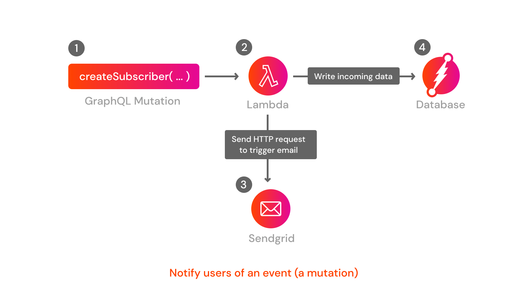 Notify users of an event