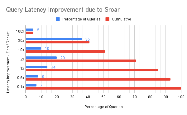 Query Latency Improvements