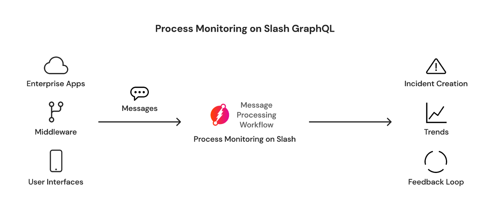Process Monitoring with GraphQL Cloud