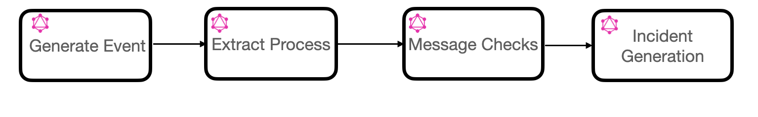 Message Processing Workflow