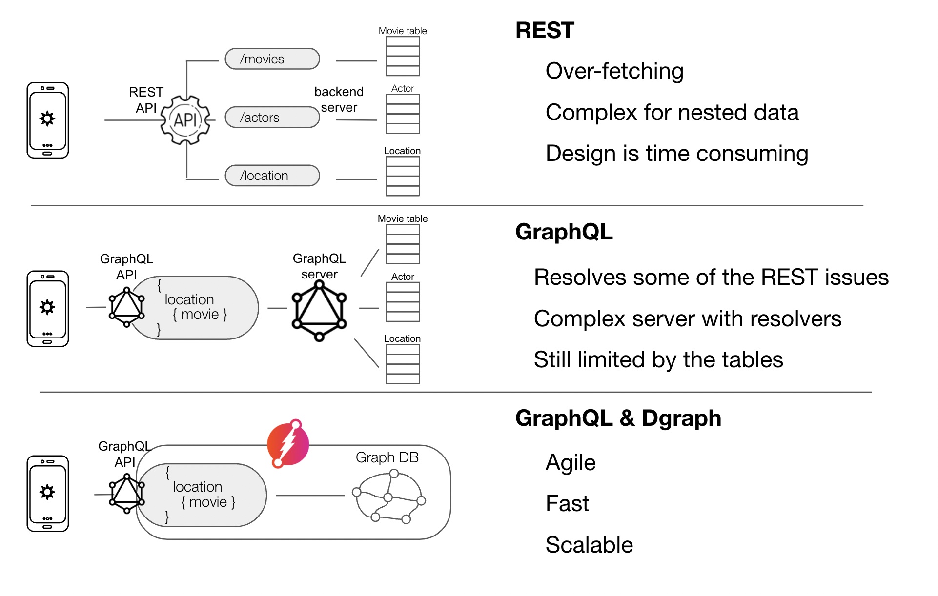 from REST to GraphQL with Dgraph