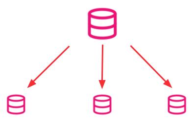A diagram depicting database sharding