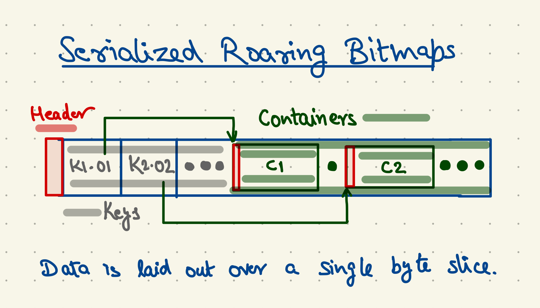 Serialized Roaring Bitmaps