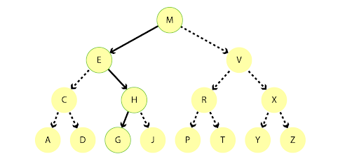 Image showing a tree to lookup the term graph from an index. The tree should be in a “graph” type format with circles instead of squares.