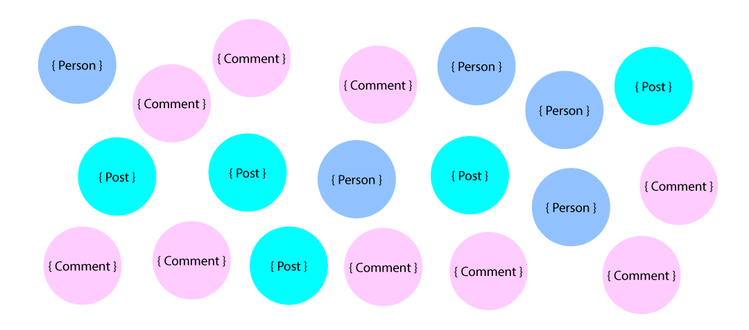 Image of many objects of people, posts, and comments(not showing the relationships for clarity of the objects themselves)