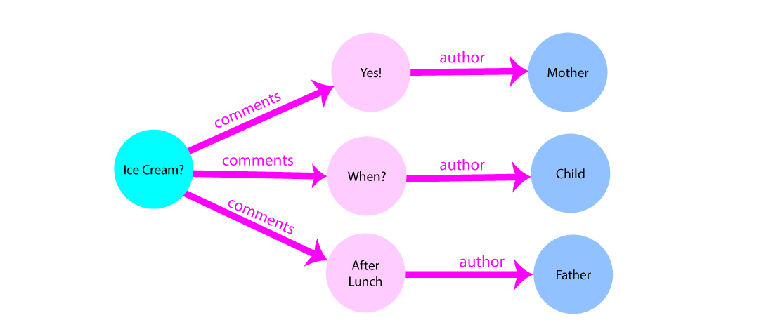 Image of post with connected comments and author