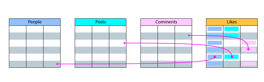 An illustration of sparse data when creating a Likes table