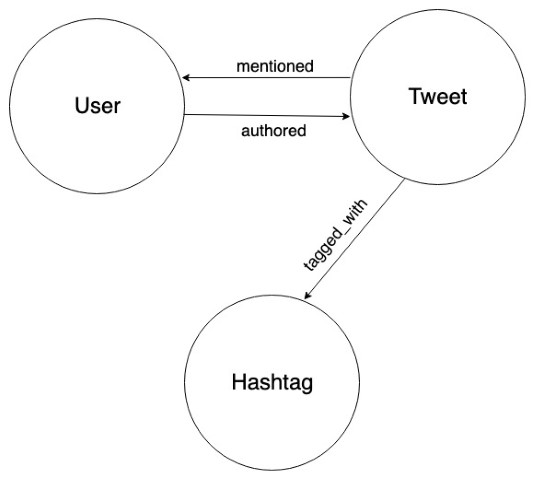 tweet model